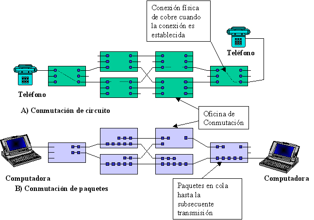 REDES CONMUTADA :: ARQUITECTURA Y SEÑALIZACION SS7